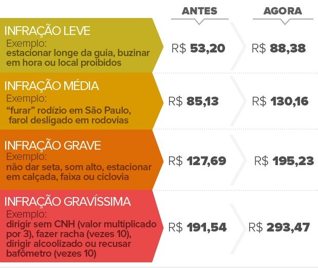 Esporte? Veja os valores da multa para os praticantes do grau